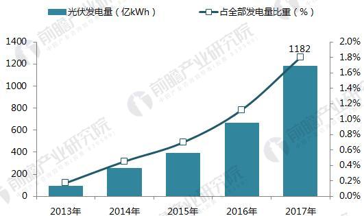 十張圖帶你讀懂2017年光伏發(fā)電行業(yè)成績單！
